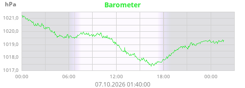 Barometer
