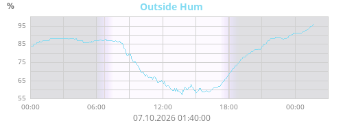 Outside Hum