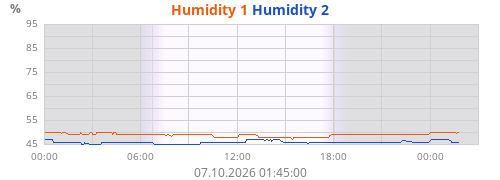 Humidity 1