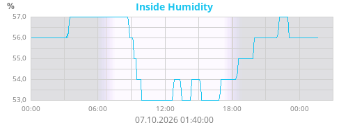 Inside Humidity