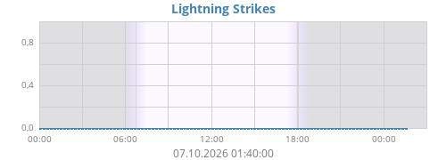 Lightning Strikes