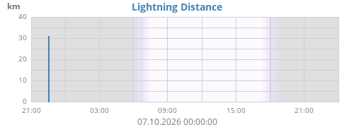 Lightning Distance