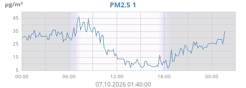 PM2.5 1
