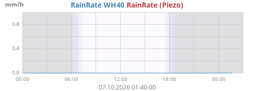 Rain Rate