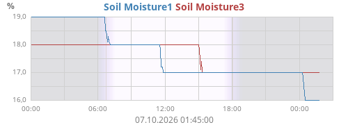 Soil Moisture1