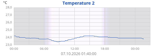 Temperature 1