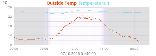 Outside Temp