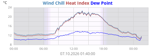 Apparent temperature