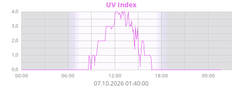 UV Index