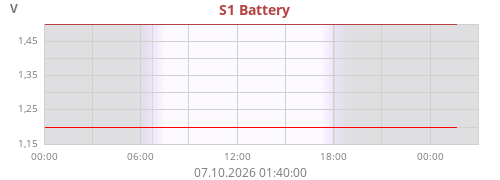 S1 Battery