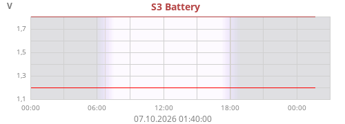 S3 Battery