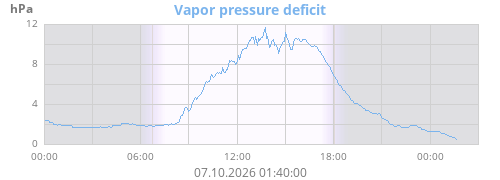 Vapor pressure deficit