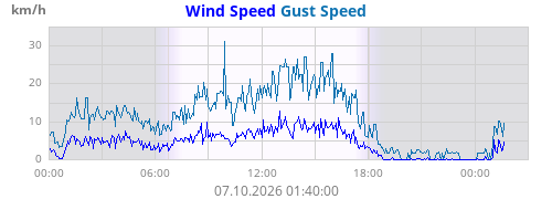 Wind Speed