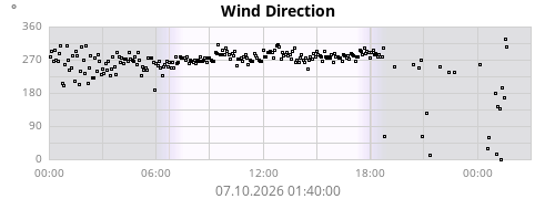 Wind Direction