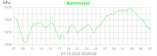 Barometer