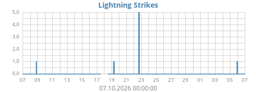 Lightning Strikes