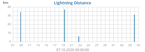 Lightning Distance