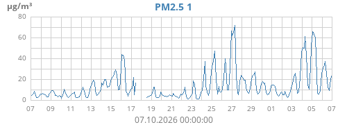 PM2.5 1