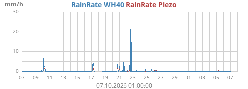 Rain Rate