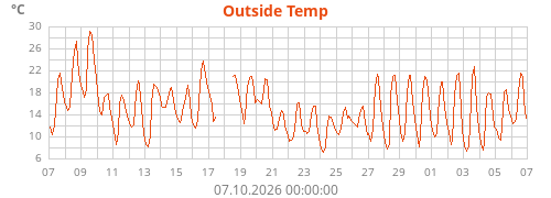 Outside Temp