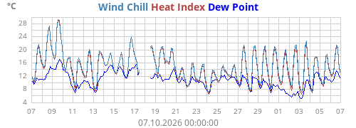 Apparent temperature