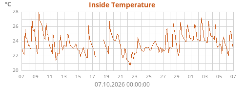 Inside Temperature