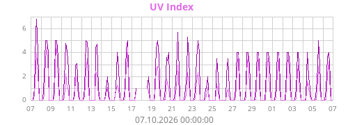 UV Index