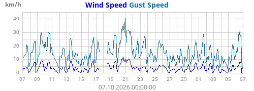 Wind Speed