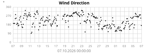 Wind Direction