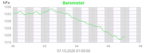 Barometer