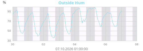 Outside Hum