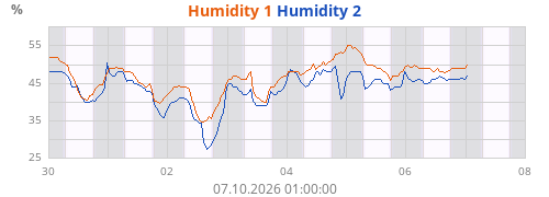 Humidity 1