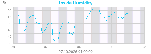 Inside Humidity