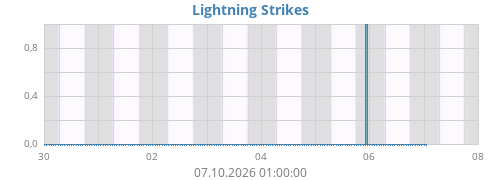 Lightning Strikes