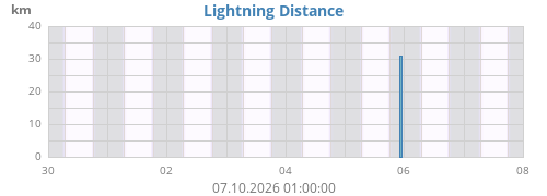 Lightning Distance
