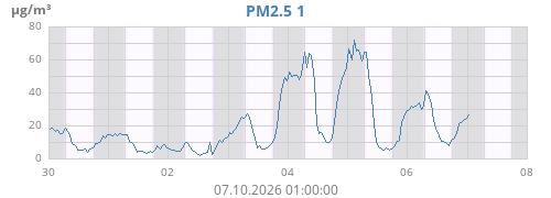 PM2.5 1