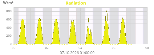 Radiation