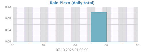 Rain