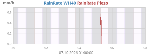 Rain Rate