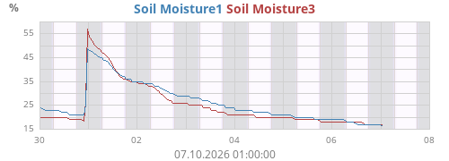 Soil Moisture1