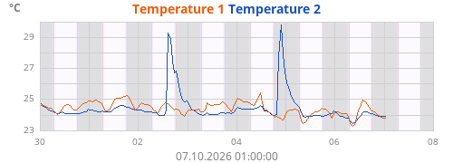 Temperature 1