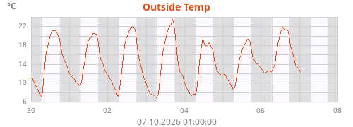 Outside Temp