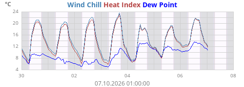 Apparent temperature