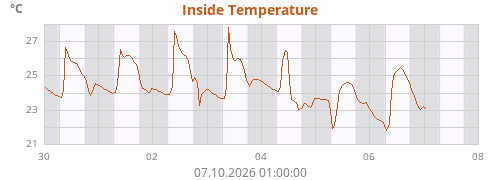 Inside Temperature