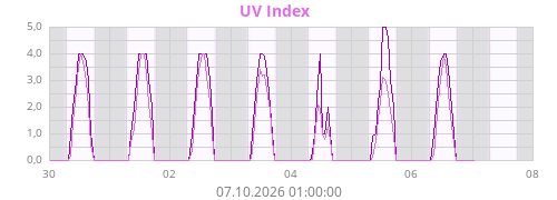UV Index