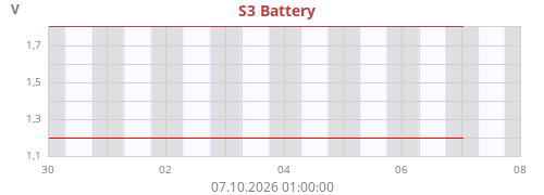 S3 Battery