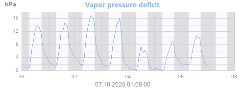 Vapor pressure deficit