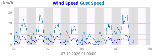 Wind Speed
