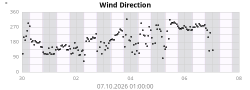 Wind Direction