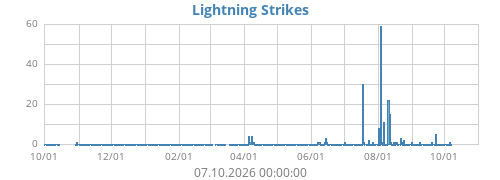 Lightning Strikes